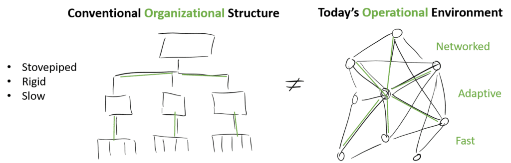 Hierarchy versus network organizational diagram